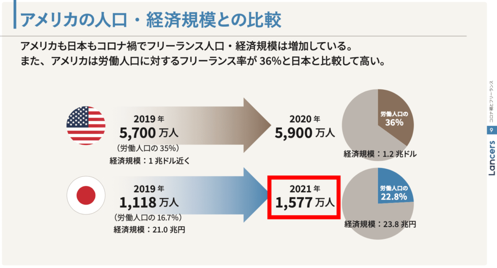アメリカ・日本のフリーランス人口数と経済規模