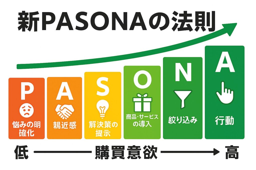 購買意欲が高くなる新PASONAの法則