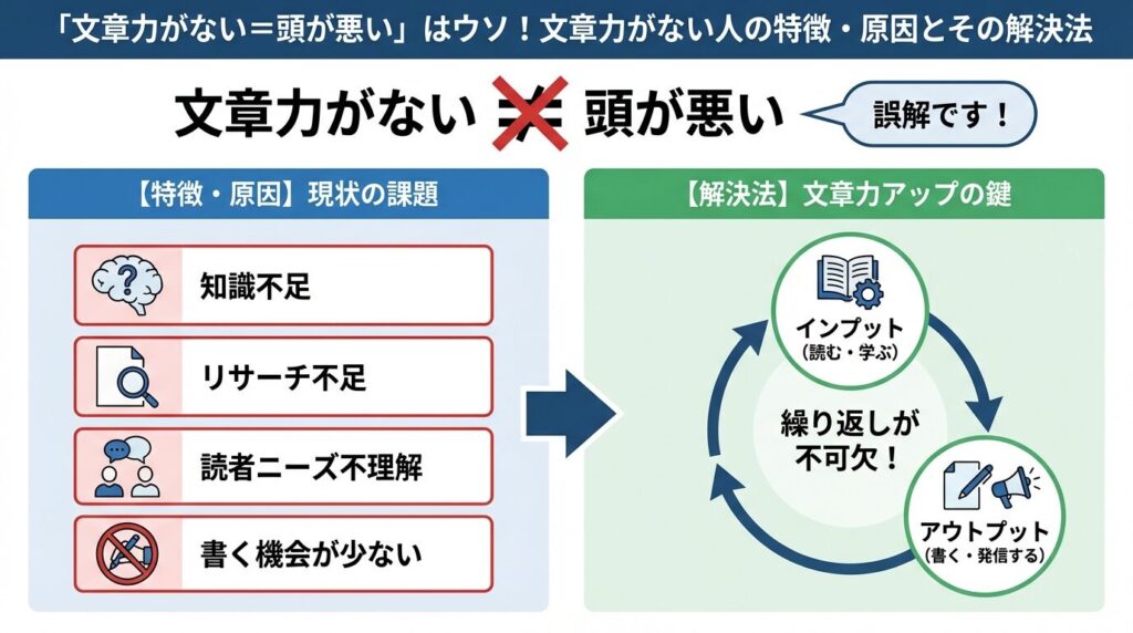 「文章力がない=頭が悪い」はウソ!文章力がない人の特徴・原因とその解決法