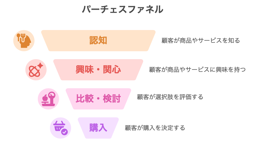 パーチェスファネル