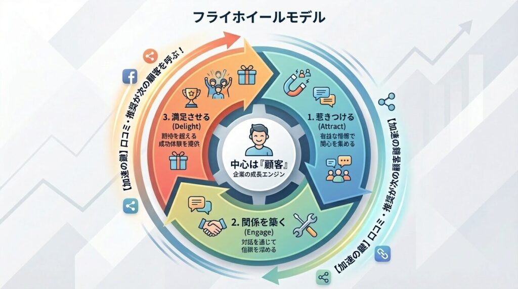 フライホイールモデル