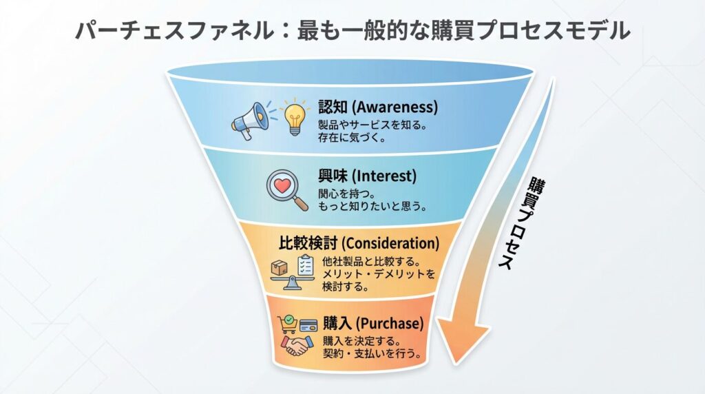 パーチェスファネル