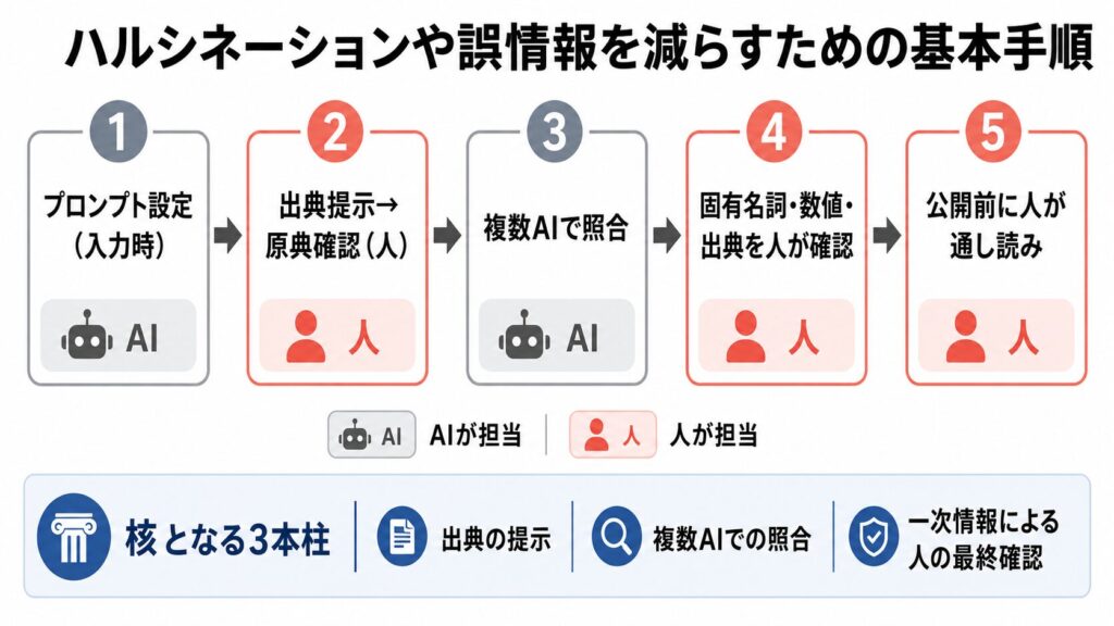 1.プロンプト設定(入力時) 2.出典提示→原典確認(人) 3.複数AIで照合 4.固有名詞・数値・出典を人が確認 5.公開前に人が通し読み